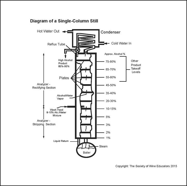 Diagram of a Column Still Society of Wine Educators